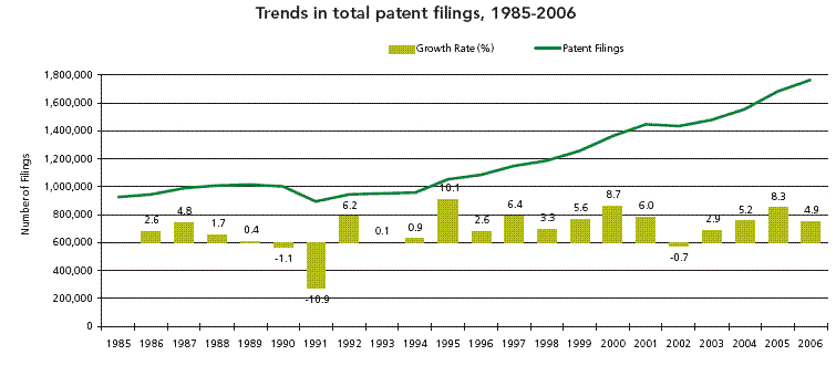 Total des demandes de brevets 1958-2006