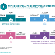 Top 3 des déposants de brevets par catégorie