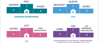 Top 3 des déposants de brevets par catégorie