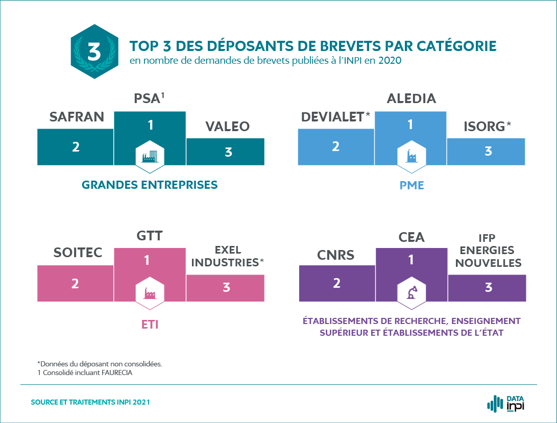 Top 3 des déposants de brevets par catégorie