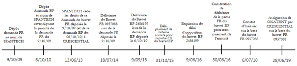 Frise chronologique 1