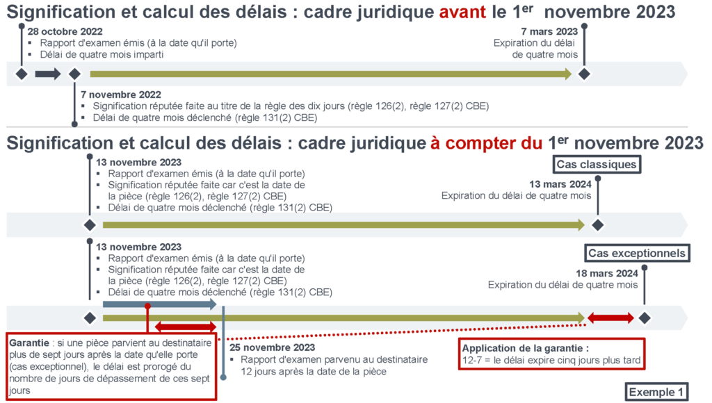 Signification et calcul des délais